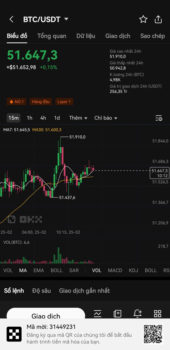 Nến này lên hay xuống vậy anh em nhà mềnh. mời chuyên gia cho cái xin cái quẻ long hay shot đây. ? 🤣🤣🤣 #CryptoNews #trading #cophieu #dautu #chungkhoan #newbat