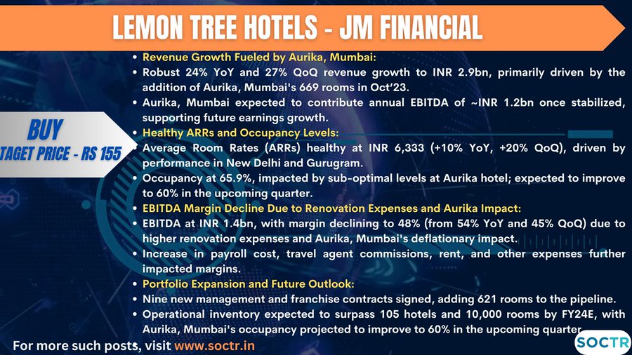 #LemonTreeHotels Experts Insight  
Visit soctr.in for more #MarketUpdates  & 'follow' @MySoctr

#Nifty #nifty50 #investing #BreakoutStocks #Breakout #Nse #nseindia #Stockideas #stocks #StocksToWatch #StocksToBuy #StocksToTrade #StockMarket #trading #Nse #Nseindia