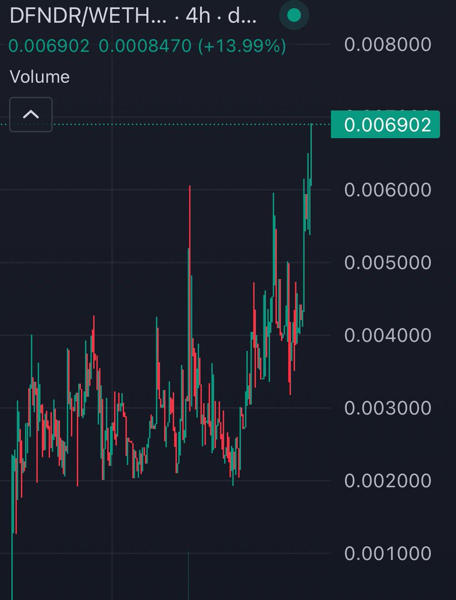Leonardo_CMNT's tweet photo. Gm ☕️🐢

Always been $DFNDR & #conquer for the hard working team & community behind this project. 

Good steady progress is the way forward #always. The chart has been in an ascending up the way move ⬆️ 

Much more here for #DFNDR and can see a well deserved 1 mill MC incoming soon and much more 🔥

690k MC ✔️ 
1 mill MC 🔜 

CA: 
0x3f57c35633cb29834bb7577ba8052eab90f52a02

Chart: https://t.co/Pg3EBUunhV
TG: https://t.co/5RkLFcGhmI
X: https://t.co/3c20oQSEvg
Website: https://t.co/BdwrE1QGtA