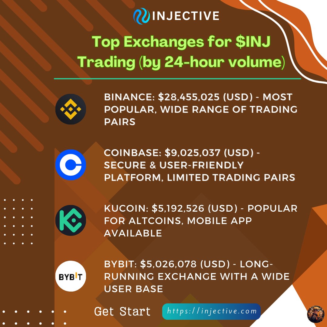 Good morning $INJ Ninjas🥷

$INJ is trading at new highs on CEXs, with Binance leading the charge at $28.45M in 24-hour volume. This is a major sign of growing interest in Injective, a Layer-1 blockchain for DeFi and derivatives.

#Injective #PowerOfVeg #DeFi #BlazeCurve #crypto