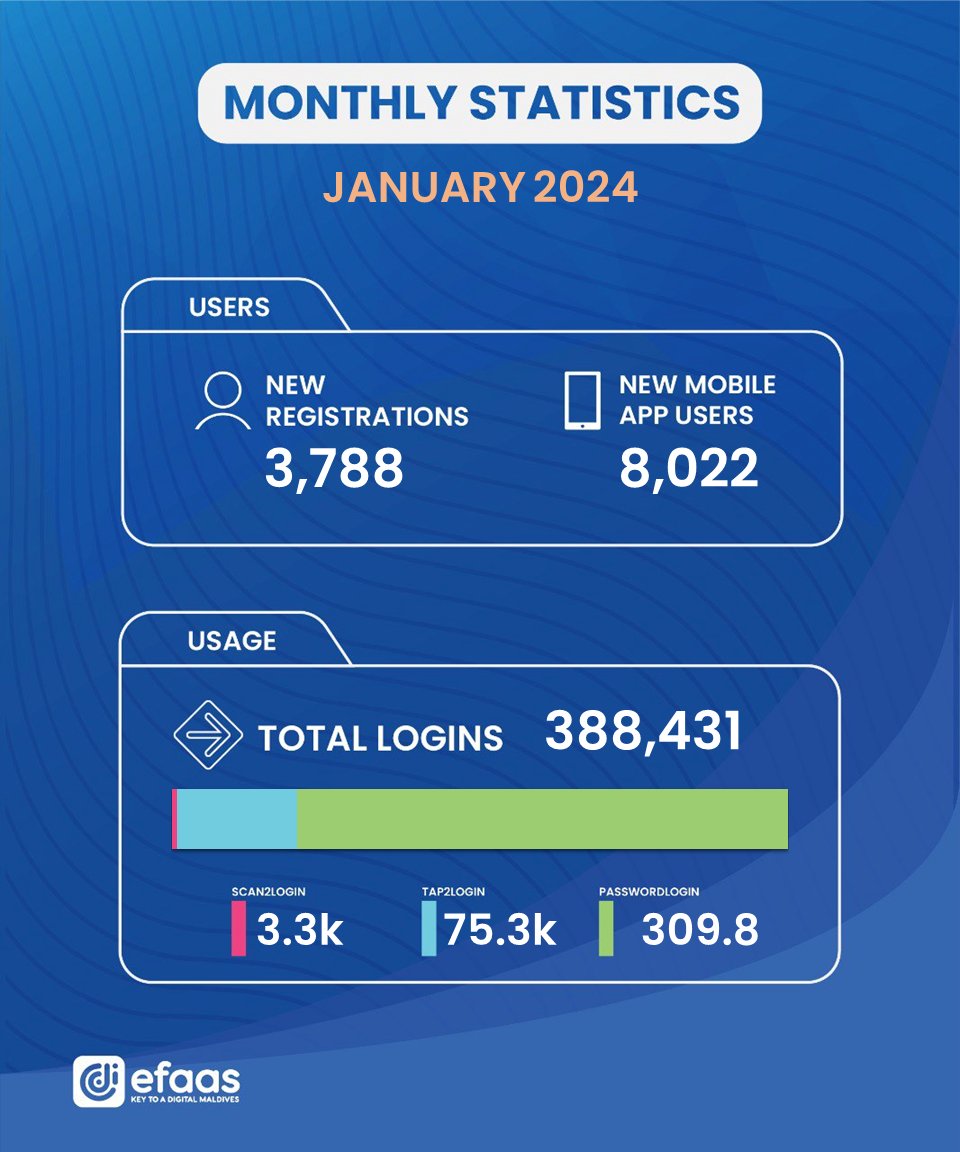 eFaasmv's tweet photo. Here is a look at eFaas stats of January. There is considerable growth in users and usage. We hope to keep the trend going with upcoming improvements and enhancements. Stay tuned!
#efaas #digitalidentity #DigitalMaldives #TransformGovernment https://t.co/qKNufDmFbN