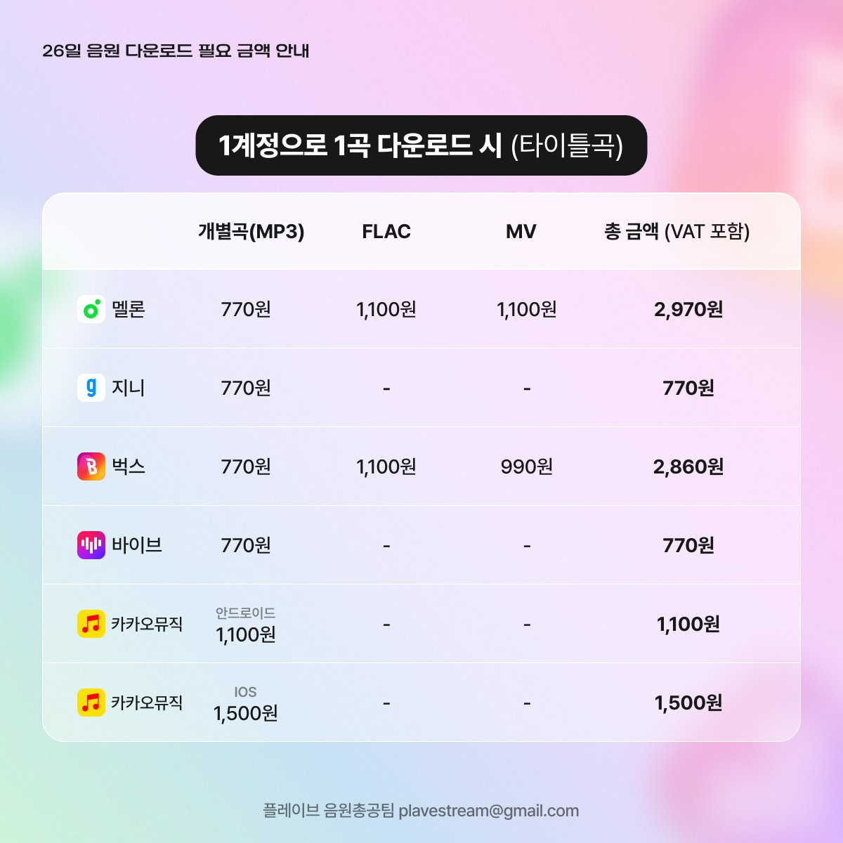 Plave_Stream's tweet photo. ✅ 26일 음원 다운로드 필요 금액 안내

신곡 발매 시 빠른 다운로드 진행을 위해
미리 ‼️필요 금액 체크 및 캐시 충전‼️을 진행해 주세요!

💫 미니앨범 전곡 다운로드 + 다계정으로 참여 부탁드립니다.

#PLAVE #플레이브 #プレイブ #WAY_4_LUV #W4L #예준 #Yejun #イェジュン #노아 #ノア #Noah #밤비 #Bamby #バンビ #은호 #Eunho #ウノ #하민 #Hamin  #ハミン #PLAVE_2nd_Mini_Album #ASTERUM_1341 #バーチャル #アイドル