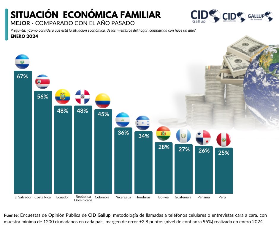 Según la última encuesta de CID Gallup de enero de 2024, la situación económica familiar mejora significativamente. Con un sólido 67%, El Salvador lidera y muestra un progreso notable, mientras que Perú cierra con un aún alentador 25% #Economía #CIDGallup #ResultadosPositivos…