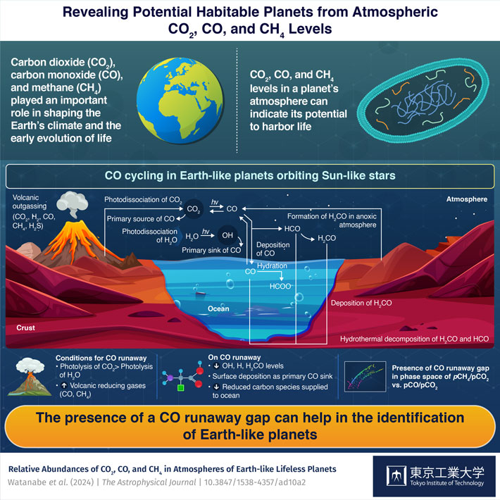 Newly Discovered #CarbonMonoxide- #RunawayGap can help Identify #Habitable #Exoplanets

Atmospheric modeling was used to identify conditions that could result in a CO-rich atmosphere on Earth-like planets that orbit sun-like (F-, G-, and K-type) stars.  scitechupdates.com/newly-discover…