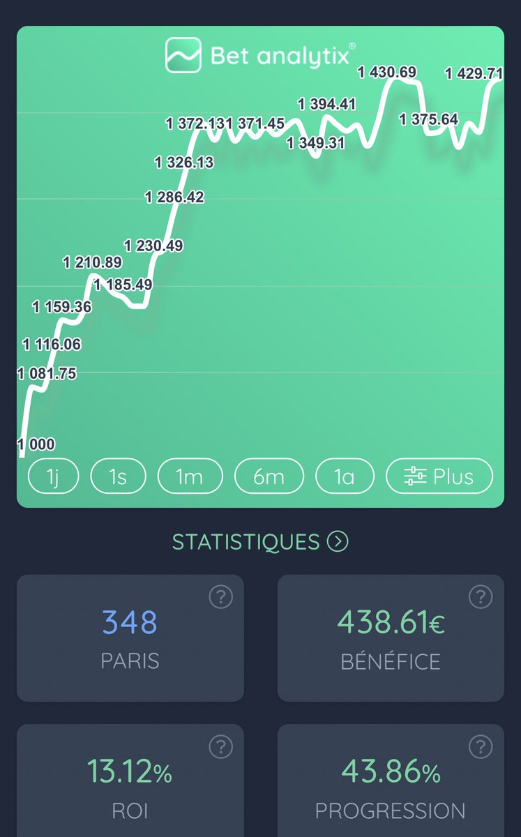 anto_bet1's tweet image. 🎾 PASS 2024

 ➖RECAP 24/02 🔥
▫️5/6
▫️+5.35% ✅
▫️+82.31% ROI 🚀

➖BK PASS
▫️186/341
▫️+43.86% 🫡
▫️+13.12% ROI ☑️

JOURNÉE DE DINGUEEEEE 🤯🤯

🗳️ Inscription en DM pour nous rejoindre 🟢

6 mois offert en passant par mon lien Zebet : bit.ly/Antobet 

#TeamParieurs…