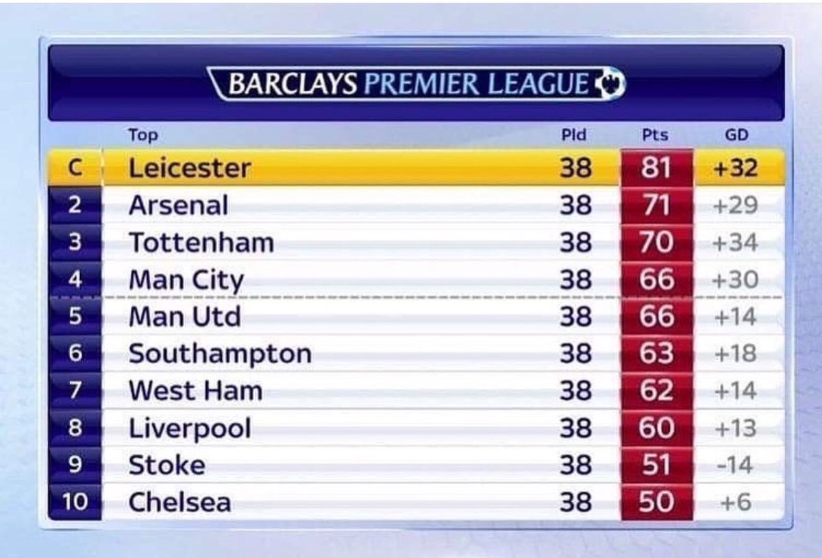 The Premier League table from 2016 was on spice. 🤯🤯

😳 Southampton were 3 points off Man City.
😱 Tottenham came 3rd in a two-horse race.
🔙 Stoke were decent. 
🤯 Leicester won the league.