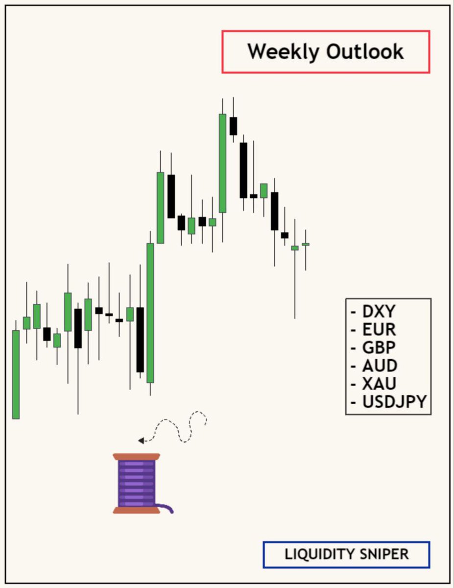 Liq_Sniper's tweet image. 𝗘𝗨 + 𝗗𝗫𝗬 + 𝗚𝗕𝗣 + 𝗔𝗨𝗗 + 𝗫𝗔𝗨 + 𝗨𝗦𝗗𝗝𝗣𝗬

𝗪𝗲𝗲𝗸𝗹𝘆 𝗢𝘂𝘁𝗹𝗼𝗼𝗸 : Top down analysis ♻️

A Thread🧵