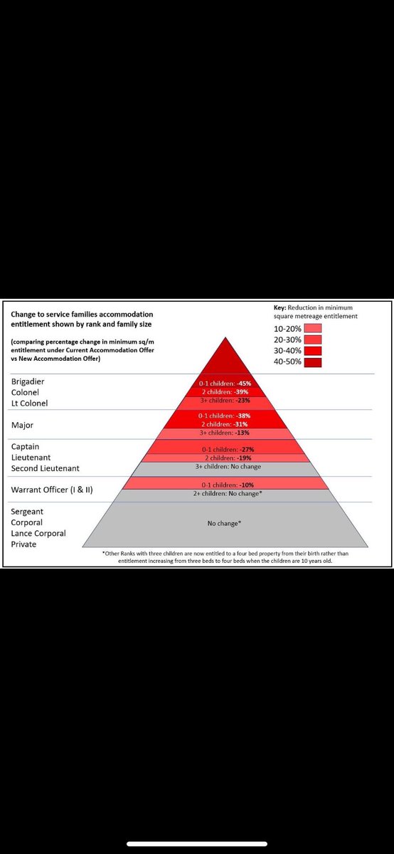 SO2portaloos's tweet image. Almost no-one will see an improvement in their offer. 

Even if you do, it’s a communist policy where mil housing is an extension of the welfare state. It’s a pay reduction for one to increase the pay of another. 

Concentrate on the real injustice: overall standard (incl SLA) 🧵