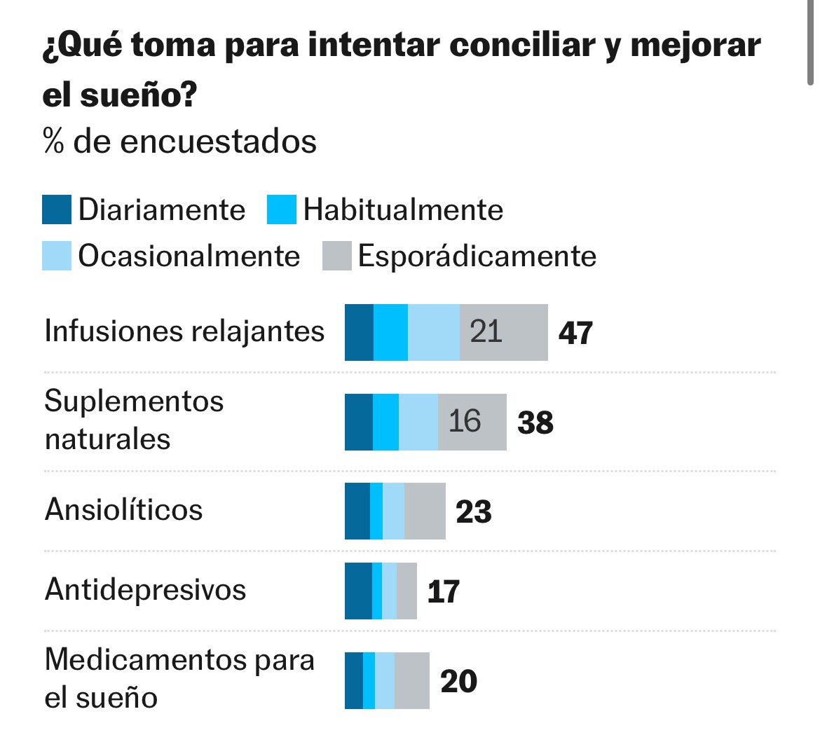 Un 64% de las personas en España confiesa tener sueño de mala calidad. Las mujeres (54%) duermen peor que los hombres. Un 26% consume ansiolíticos y un 19% antidepresivos. Estrés, preocupaciones y no llegar a final de mes como motivos principales. elpais.com/salud-y-bienes…