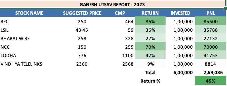 arc1471's tweet photo. Ganesh Utsav Performance Report
45 % Return in selected 6 Scripts
We are coming up with a new report with limited scripts
Join our community to get access to all reports
#REC
#LLOYDSENGINEERING
#BHARATWIRES
#NCC
#LODHA
#VINDHYATELELINKS https://t.co/7GGJ16i6ZO