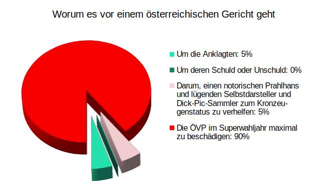 Den roten Teil, teilen sich der Falter, ORF, Puls4, WKSTA, Grüne, SPÖ, Neos.