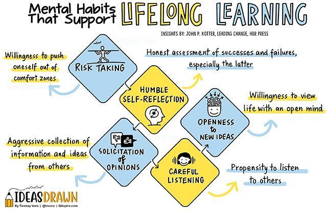 Keeping an open mind and being a good listener can help you stay a lifelong learner. Ideas via John P. Kotter Sketchnote via @tnvora