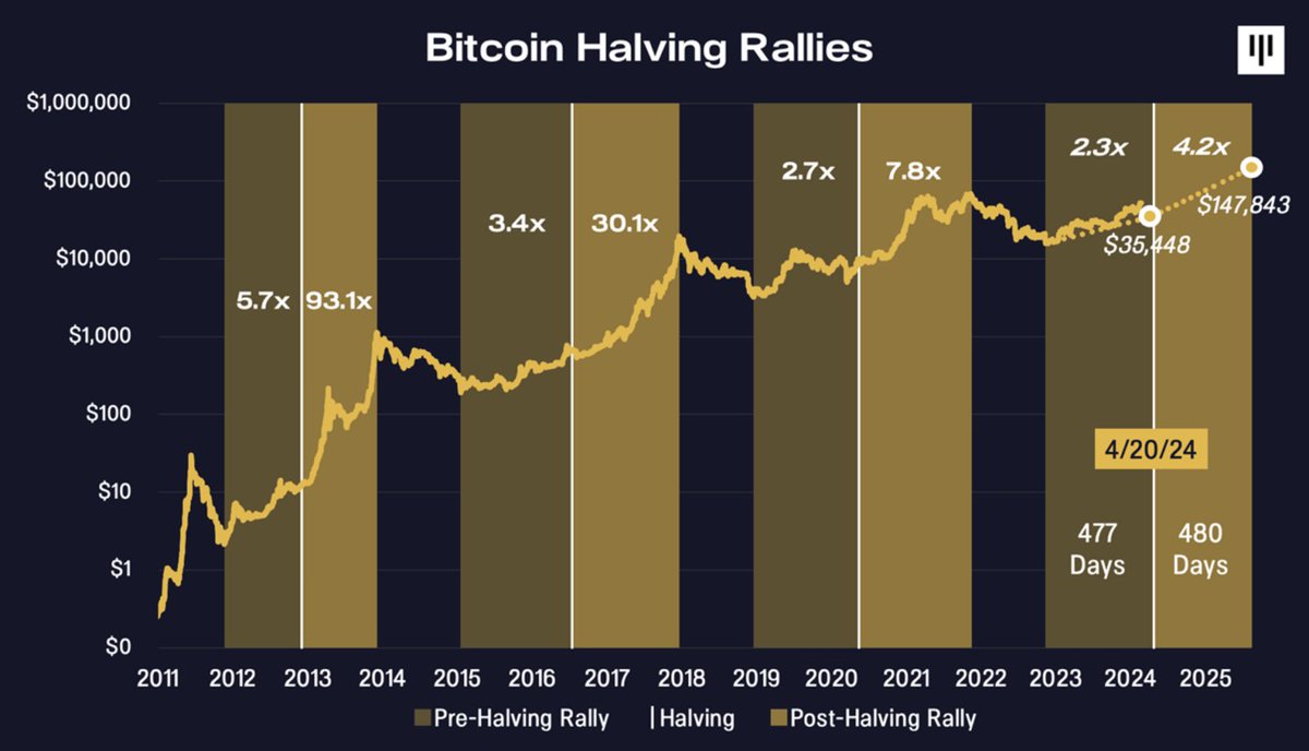 Justin Pang (@justinpang) on Twitter photo Excellent analysis on the current state of the Blockchain/$BTC market by <a href="/dan_pantera/">Dan Morehead</a> and team. See graph analyzing on BTC halvings impact on price. panteracapital.com/blockchain-let… Excellent analysis on the current state of the Blockchain/$BTC market by <a href="/dan_pantera/">Dan Morehead</a> and team. See graph analyzing on BTC halvings impact on price. panteracapital.com/blockchain-let…