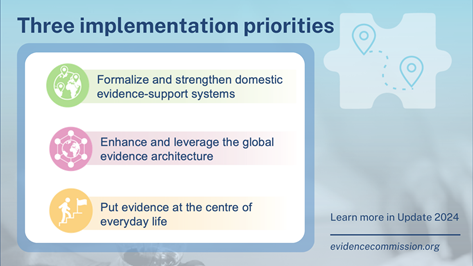 Building momentum in strengthening domestic evidence-support systems, enhancing the global evidence architecture, and putting evidence at the centre of everyday life. We are proud members of @EvidenceComm Implementation Council, working on these priorities bit.ly/499v3Rd