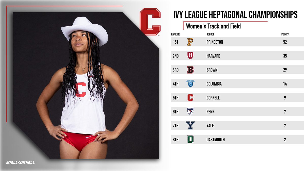 <a href="/CornellTFXC/">Cornell Track & Field / XC</a> <a href="/IvyLeague/">Ivy League</a> As day two of Heps gets underway, take a look at the team standings!

#YellCornell🐻