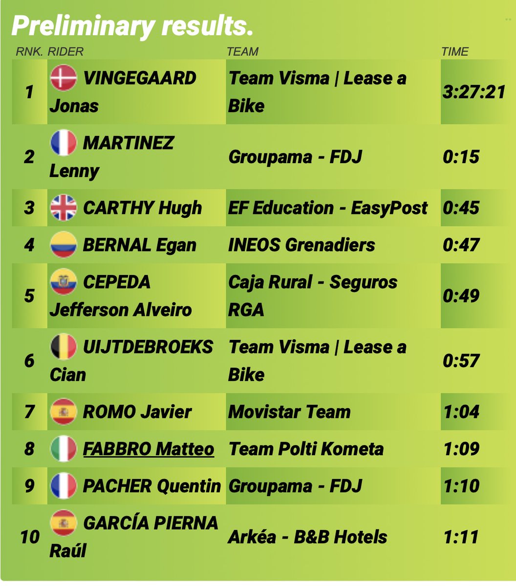 #ogc2024 #OGC24

RESULTS
procyclingstats.com/race/gran-cami…