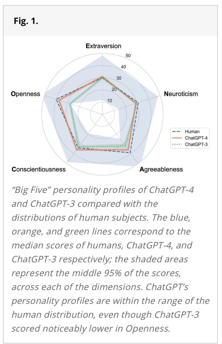 🤖On the personalities of AIs. “ChatGPT-4 exhibits behavioral and personality traits that are statistically indistinguishable from a random human from tens of thousands of human subjects”. It behaves exceptionally altruistic.