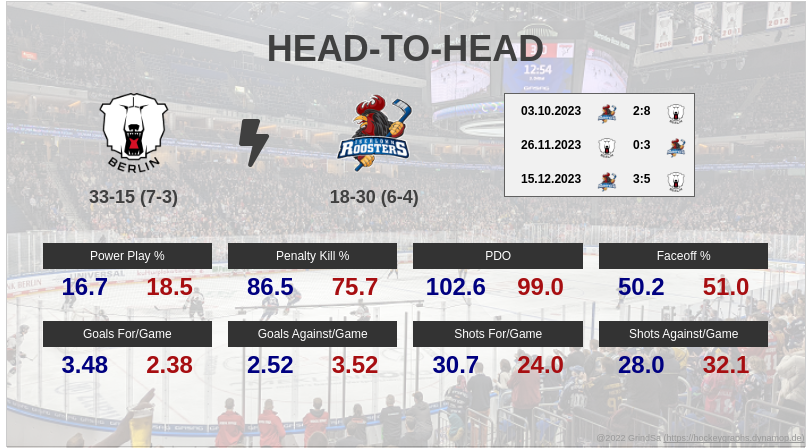 joern_73's tweet image. Hier ein paar Pre-Game Stats zum Spiel EBB gg. IEC. am 25.02.2024... #EBBvsIEC #EBBIEC #bot1337