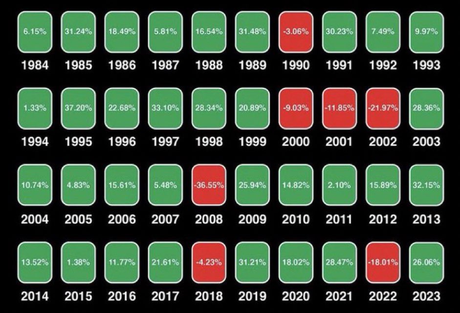 Bolsafacilya's tweet photo. Esta es la evolución del sp500 desde el año 84, estrategia para asegurarte un colchón para la jubilación, cantidades mes que hay que poner: 

1.Años anterior verde metes 100 euros 
2. Un rojo anterior, meto 200 euro
3. Dos rojos anteriores. meto 300 euros
4. Tres rojos 400 euros https://t.co/qowdSoO0ol