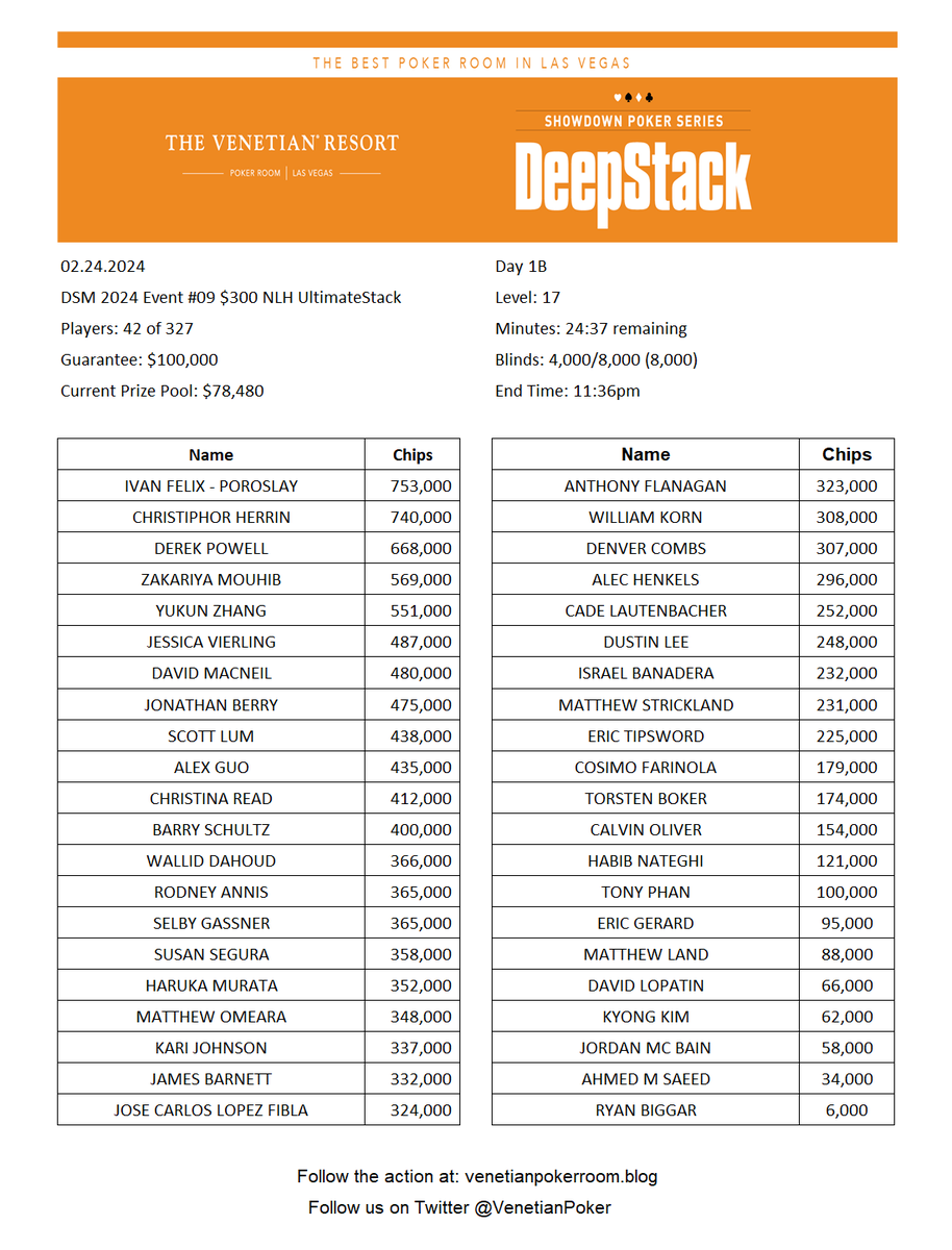 VenetianPoker's tweet photo. DeepStack Showdown
Event #09 – Day 1B
$300 NLH UltimateStack
$100,000 Guarantee

A+B Chip Counts:
42 of 327 Remain
Prize Pool: $78,480

Day 1C today at 11:10 AM https://t.co/I4kkTUgiWO