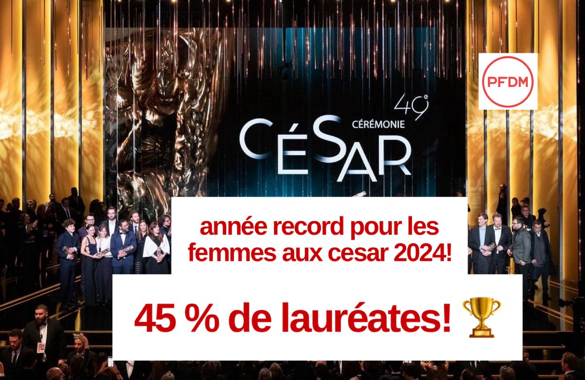 Retour sur @Les_Cesar 2024 avec ce record pour les femmes :  un palmarès presque…  paritaire ! 🏆
Nous saluons ce résultat et nous adressons nos sincères félicitations à toutes les lauréates. C’est d’autant plus remarquable que les femmes ne représentaient que 37 % des nommés.