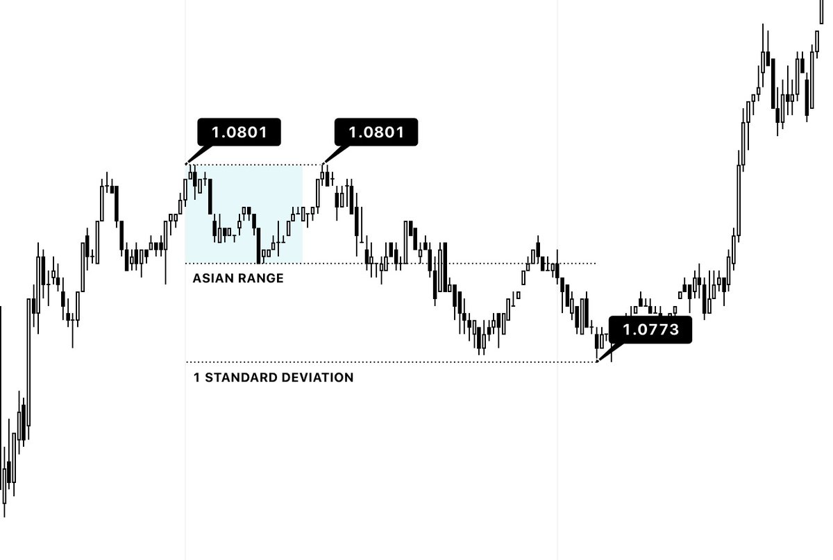 StockCuppa's tweet image. When price action visits levels to the tick, pay attention 👀 #StandardDeviations #PowerOf3