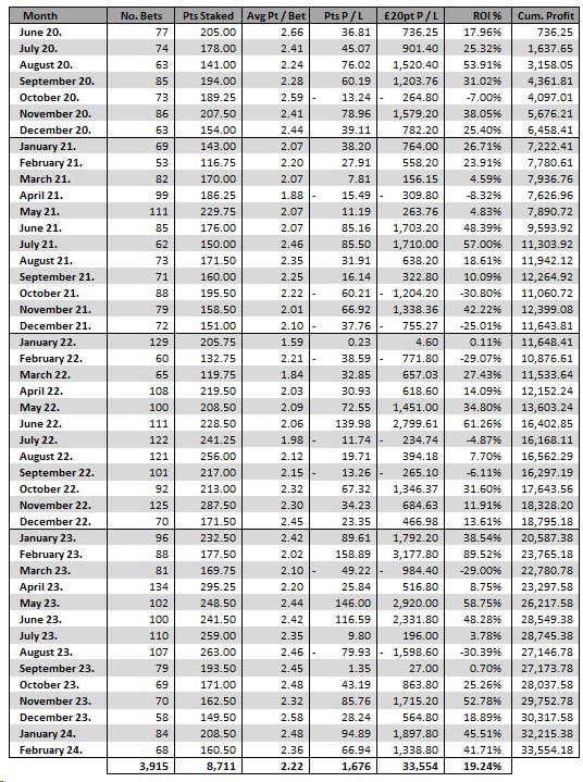 Tyrrells Racing Tips (@tyrrells_racing) on Twitter photo Pleasing start to 2024 💪🏼
Not naive enough to think a ~43% ROI is long term sustainable, so have included this years results with all statistics since <a href="/TornadoTone/">Tony Edwards</a> kindly started tracking us 🤝🏼
Some nice Antepost bets in the portfolio for #CheltenhamFestival already
Nice Pleasing start to 2024 💪🏼
Not naive enough to think a ~43% ROI is long term sustainable, so have included this years results with all statistics since <a href="/TornadoTone/">Tony Edwards</a> kindly started tracking us 🤝🏼
Some nice Antepost bets in the portfolio for #CheltenhamFestival already
Nice