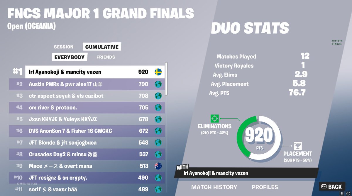 1st FNCS GRANDS ($16000) <a href="/vazenzr/">vazen</a> 
4x champion 🏆