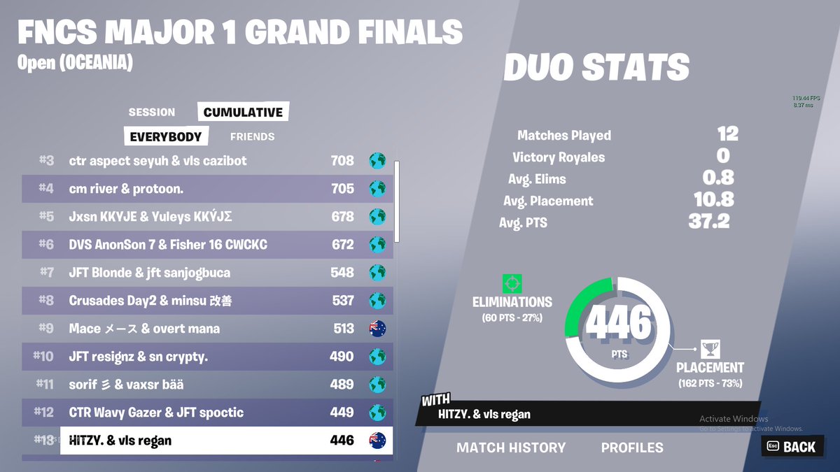 13th fncs grands <a href="/regan1x/">regan</a> 

luck not on my side go next szn