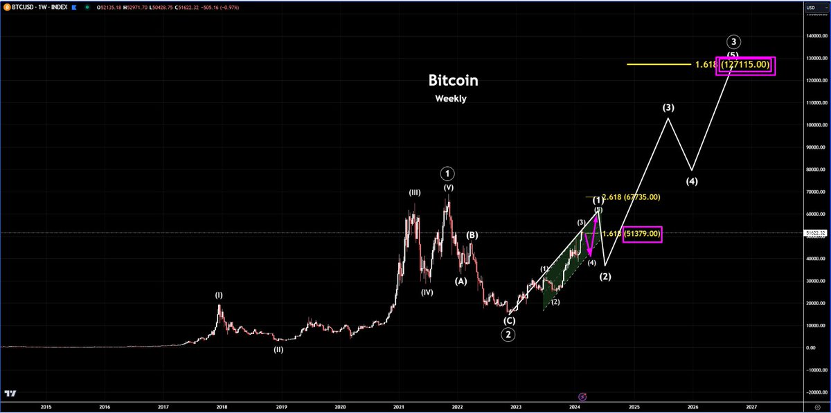 #Bitcoin 

اغلب الظن وصل هدف الفرعيه الثالثه 51379 وراح يهبط في الرابعه..بعدها يكمل صعود في الاولى الرئيسيه من الثالثه العظمى..
هدف الاولى نحسبه بعد ان تنتهي الرابعه.
هدف الثالثه العظمى 127000

هناك احتمال ضعيف جدا ان تمتد الفرعيه الثالثه ل 67735 اذا لم يهبط من مستوياته الحاليه
