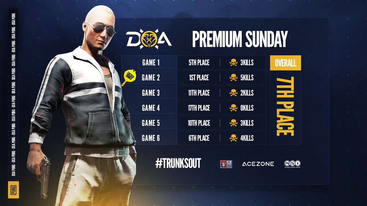 DXAEsports's tweet photo. WE TAKE A DINNER!!!

Great night of PUBG showing the others to watch out

#PREMIUMSUNDAYS #TRUNKSOUT https://t.co/sKC2b7kKki