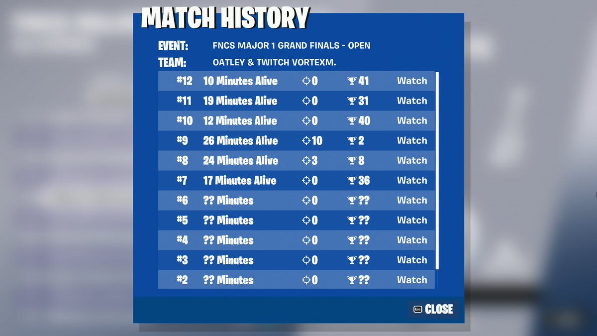 Oatleyfn's tweet photo. 21ST FNCS GRAND FINALS 🏆 ($200)

Double/Triple Contested Whole Tournament. Grinded so hard for this event. Good effort from us. https://t.co/UjsmMvzeC3