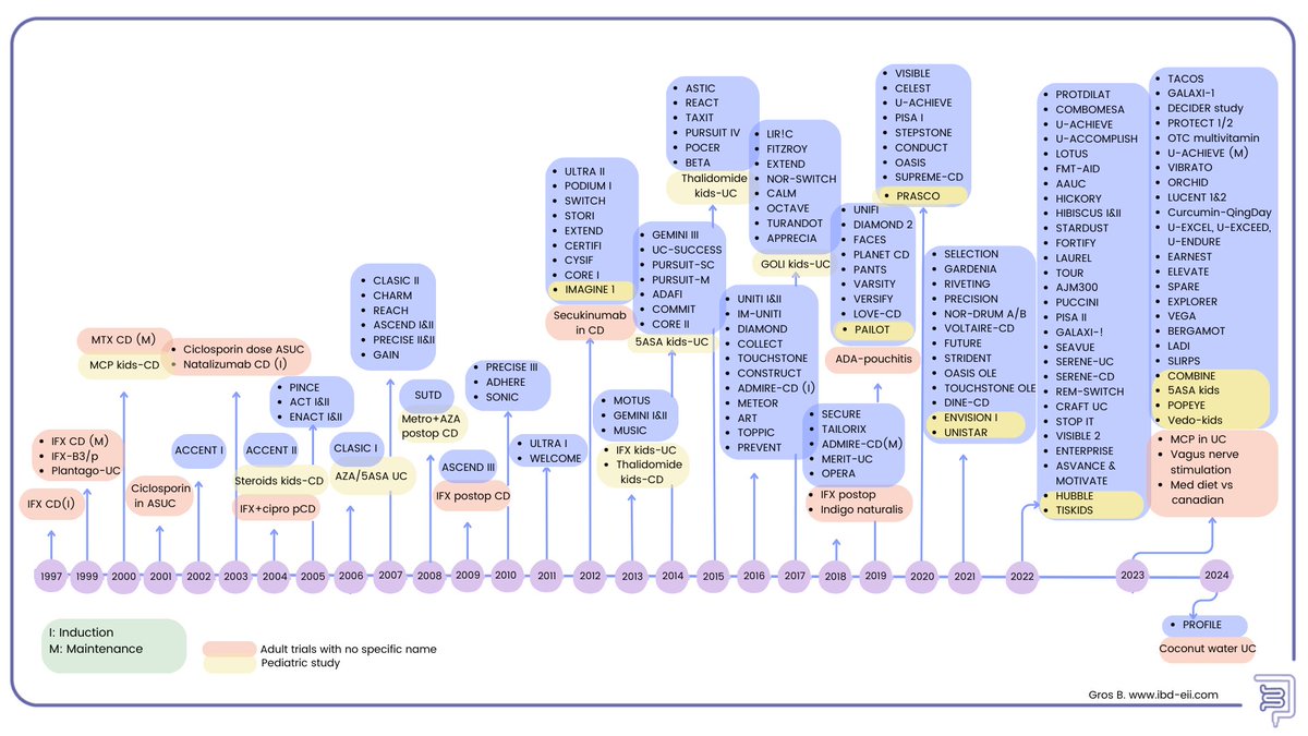 Years ago, I shared the first #IBD timeline here w the names of relevant studies With the advent of the web, updates of those slides paused ⭐️at #ECCO2024 I noticed it could still be useful. I did an updated version (incl 2024!) Hope it helps! Happy to add/change anything