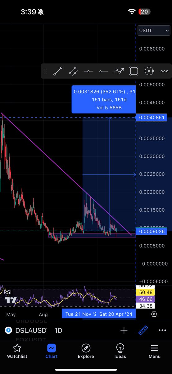 CryptoNinja4444's tweet image. $DSLA Gives Too Much Time I think Its Time To Go Parabolic Im Holding &amp;amp; Adding This In My Longterm Bag Also 

Chart + Project + Team + Supply 

Every thing is On Point Im Not Missing $dsla Pump like others Strong Project Are Doing Crazy

Almost All Supply 5.49 B is already in…