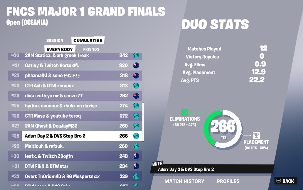 28th ($200) w/<a href="/Adsrr3/">Adsrr</a> , 1st grands and learned how to properly play way too late 😔😔 gg go next @DVSesp_