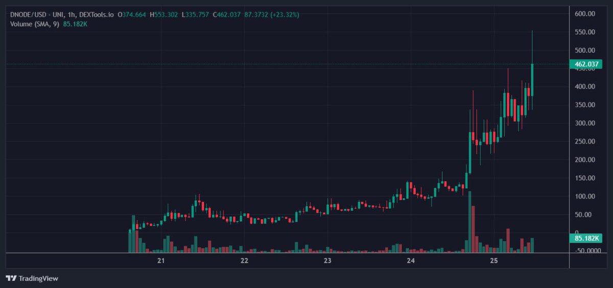 0xmerio's tweet image. 100x on $DNODE ✅

@decentranode #DNODE 

t.me/decentranode