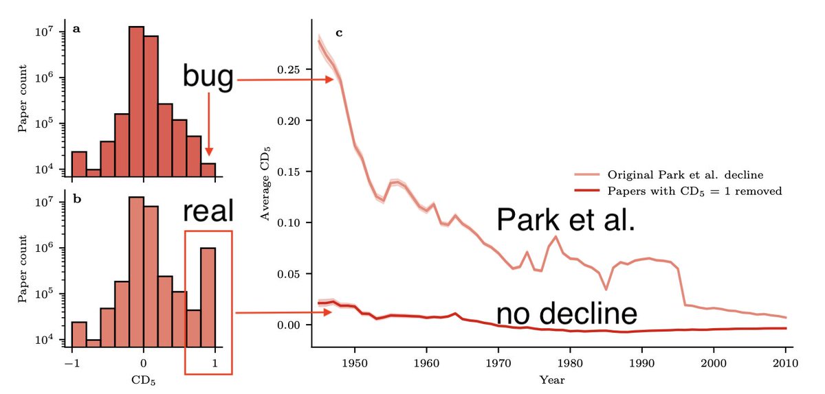 Wow. A bug in the Seaborn data visualization software hid many CD=1 papers, leading Park et al to incorrectly conclude that disruption in science and technology is declining (top histogram), while it is not ( bottom histogram). @VincentGinis