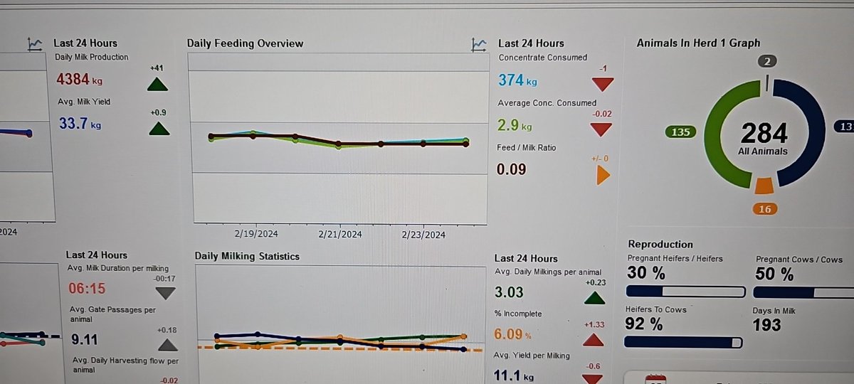 Hit that elusive 3x milkings per day, now to work on the liters.  Loving the robot life! #ontag #teamblue #DortmansBros #DeLavalCan