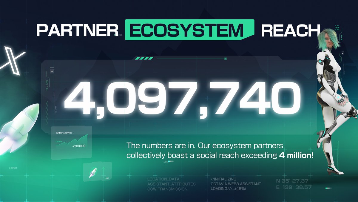 OctaviaToken's tweet image. 🤝 PARTNER ECOSYSTEM REACH 🌟

We are constantly integrating with solid partners and upcoming projects, pushing our collective reach across all partners to over 4 million!

Who else would you like to see us partner with? 
Comment below! 👇👀

$VIA