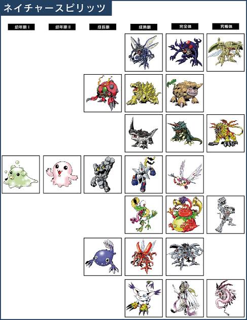 この進化表の、同じ位置に居るキャラ同士は合体失敗するはずだった