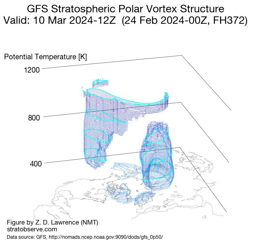 Alpenweerman's tweet photo. Stratosfeer - Laatste stratosferische opwarming 
De aanstaande opwarming in de stratosfeer boven de noordpool (60°N 10 hPa) lijkt een vervroegde zgn final warming te gaan inluiden. Het gevolg van de opwarming die normaliter in april-mei plaatsvindt, is dat het zonale windregime in de hogere atmosfeer steeds verder in kracht gaat afnemen en we in een negatieve fase terecht gaan komen. Dit wederom heeft gevolgen voor de stratosferische polair vortex #SPV . In de eerste decade van maart zien we een complete breakdown (3) waarna herstel niet meer waarschijnlijk is. Met de (vervroegde) final-warming komt daarmee een einde aan de noord-hemisferische winter resp. de SPV en zullen we moeten we wachten tot de volgende winter wanneer de stralingsbalans op de Pool weer negatief wordt en het zaakje opnieuw kan gaan afkoelen. #springiscoming
https://t.co/CpiNfySE19
