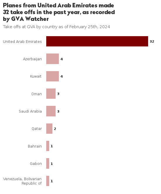 GVA_Watcher's tweet photo. A dictator's plane left #GVA airport: A6-HRM used by the government of United Arab Emirates (Boeing 747) on 2024/02/25 at 11:48:33 https://t.co/HZsDqMm9PR