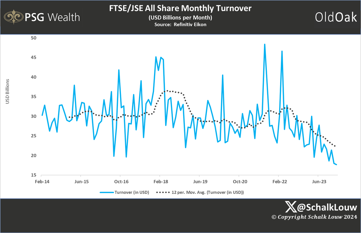 Interestingly, the monthly trade turnover of the #JSE reached its lowest levels in USD in ten years last month (January 2024). Furthermore, one can observe that the 12-month average trend is still very much downward and extremely concerning.