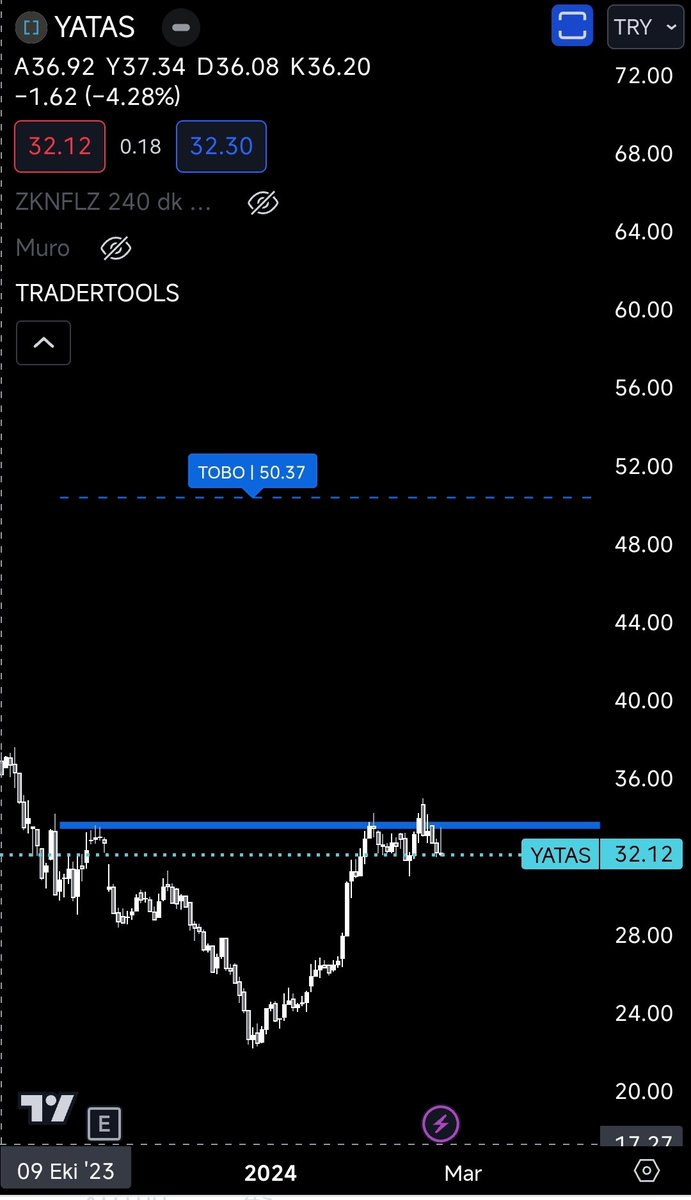ondrgsh's tweet image. #YATAS günlük grafik #TRADERTOOLS indikatörü teşekkürler @zknflz @BmcRobotu @tr_tradingview