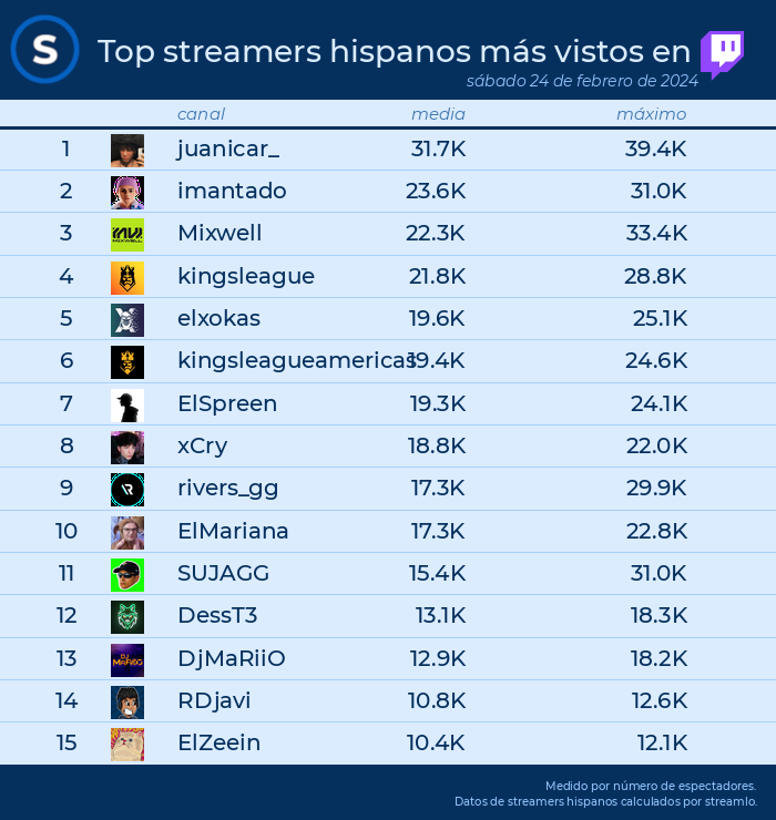 📌TOP streams en #Twitch el 24 de febrero de 2024
1. #juanicar_
2. #imantado
3. #mixwell
4. #kingsleague
5. #elxokas
6. #kingsleagueamericas
7. #elspreen
8. #xcry
9. #rivers_gg
10. #elmariana