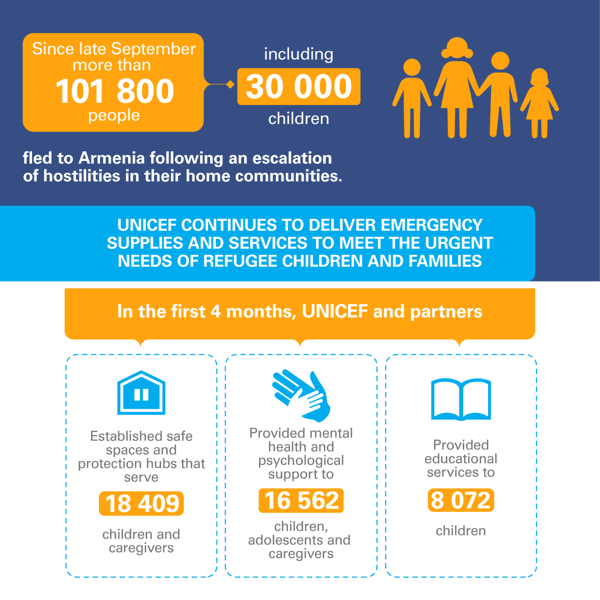 unicefarmenia's tweet photo. UNICEF continues to deliver emergency supplies &amp; services to meet the urgent needs of #refugee children &amp; families. 

The needs are pressing. Your assistance can bring critical relief to those in distress. Please donate - 

Every donation counts! https://t.co/4maBBF54ut