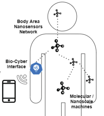 CorinneNokel's tweet photo. We are being played
Physical-Layer Security in 6G Networks
#IntraBodyCommunicationNetworks
#BodyAreaNanosensorNetworks
#WirelessMedicalNanoSensorNetworks
#MedicalBodyAreaNetwork
#NanoscaleElectromagneticCommunication
https://t.co/gDIEmLlKJB https://t.co/VZ6NnARh0H