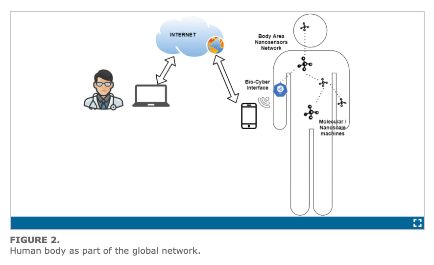 CorinneNokel's tweet photo. We are being played
Physical-Layer Security in 6G Networks
#IntraBodyCommunicationNetworks
#BodyAreaNanosensorNetworks
#WirelessMedicalNanoSensorNetworks
#MedicalBodyAreaNetwork
#NanoscaleElectromagneticCommunication
https://t.co/gDIEmLlKJB https://t.co/VZ6NnARh0H