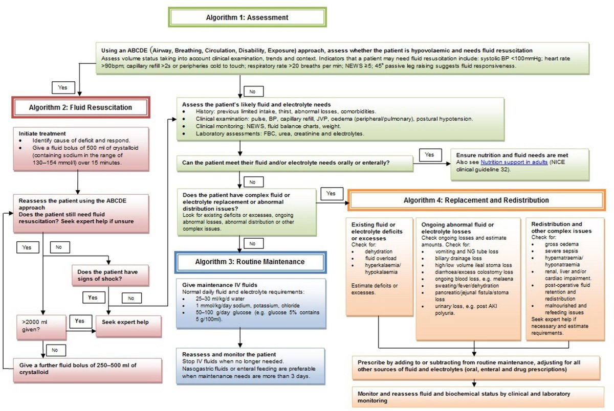 🔴 Intravenous fluid therapy in adults in hospital

👉Algorithms for IV fluid therapy
nice.org.uk/guidance/cg174…
#TipsForNewDocs #MedEd #MedTwitter #medicine #medical #medicare #health #healthcare #FOAMed #ClinicalPearl #clinicaltips #MedStudents #medx